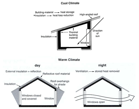 The diagrams below show some principles of house design for cool and for warm climates